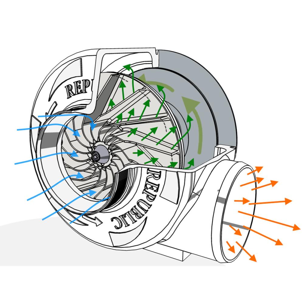 Diagram showing air pulled into the front opening of a blower by a spinning impeller, circulated around the drum-shaped body of the unit, and expelled out the side of the unit.